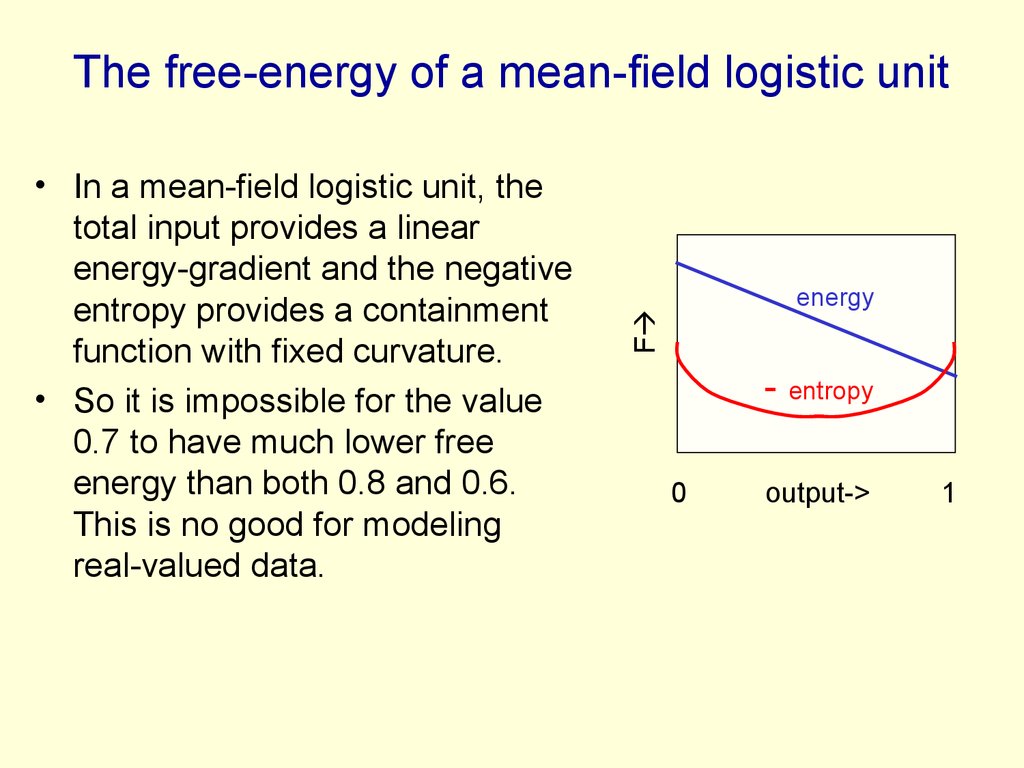 The free-energy of a mean-field logistic unit