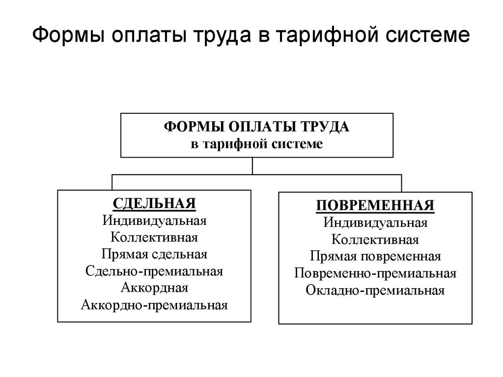 Какие формы труда. Перечислите формы оплаты труда. Виды и формы заработной платы. К основным формам оплаты труда относят. Формы тарифной системы оплаты труда.