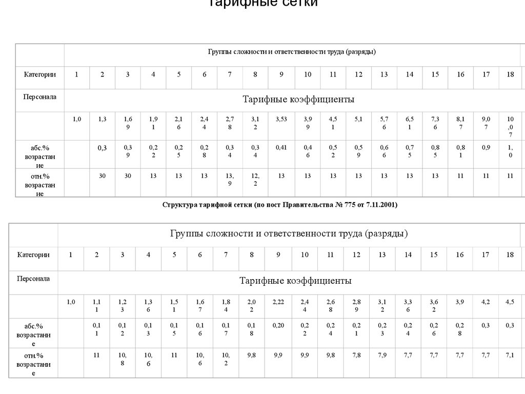 Тарифный коэффициент. Разновидности тарифных сеток. Тарифный коэффициент в тарифной сетке. Тарифная сетка пример. Тарифная сетка таблица.