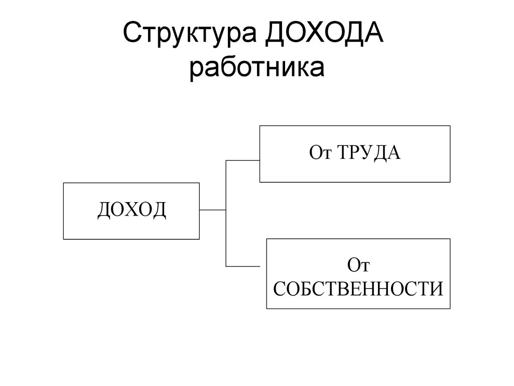 Доход работника