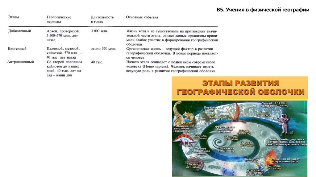 Курсы по физической географии. Физическая география учения. Этапы развития физической географии. Современный этап географии. Новейший период география.