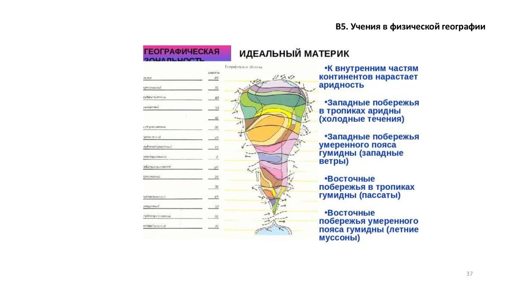 География 37. Схема идеального континента. Схема идеального материка. Идеальный Континент. Физическая география учения.