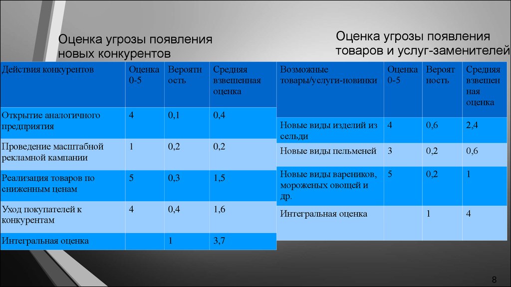 Оценка угрозы безопасности. Оценка угроз. Оценка рисков конкурентов. Оценка угрозы появления новых конкурентов таблица. Оценка экономических рисков на предприятии.