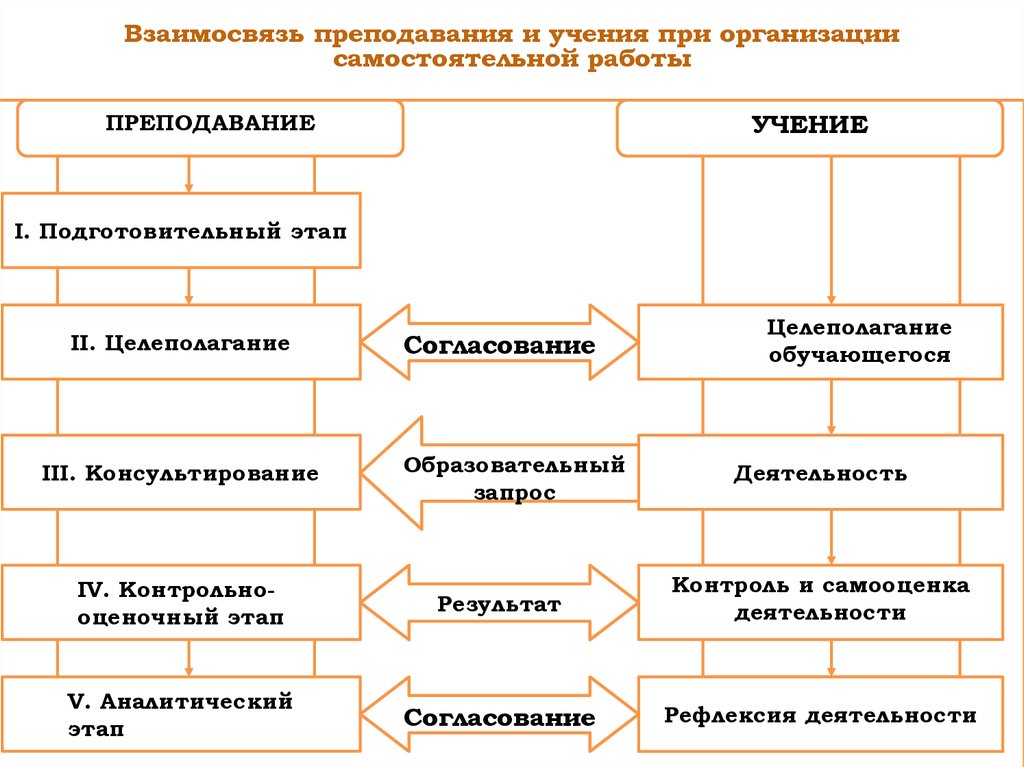 Соотнесите вопросы по схеме рост каждой из стадий рост