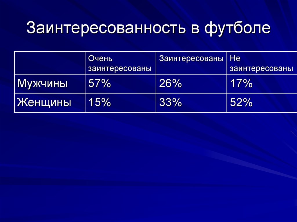 Заинтересованность в футболе