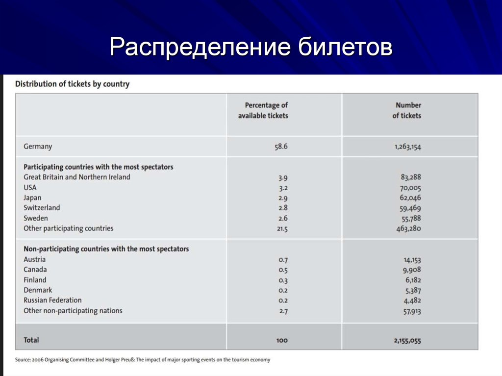 Распределение билетов