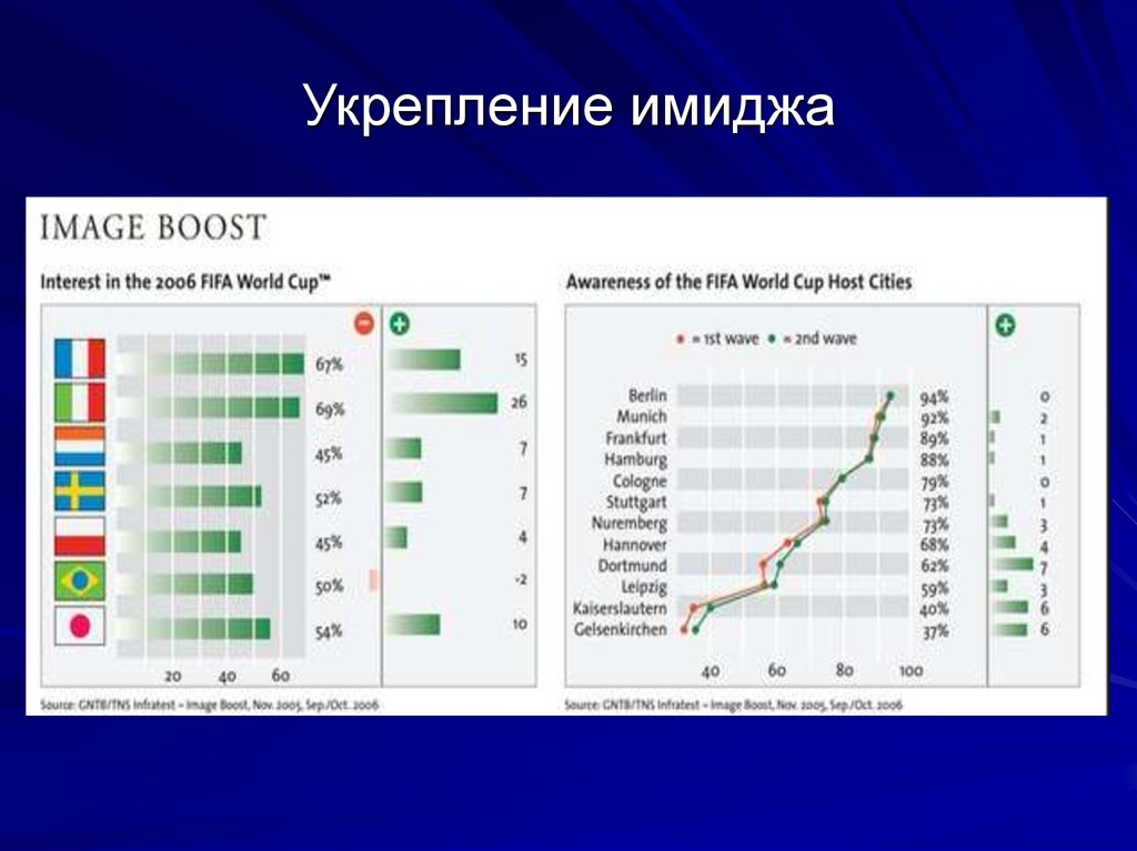 Укрепление имиджа