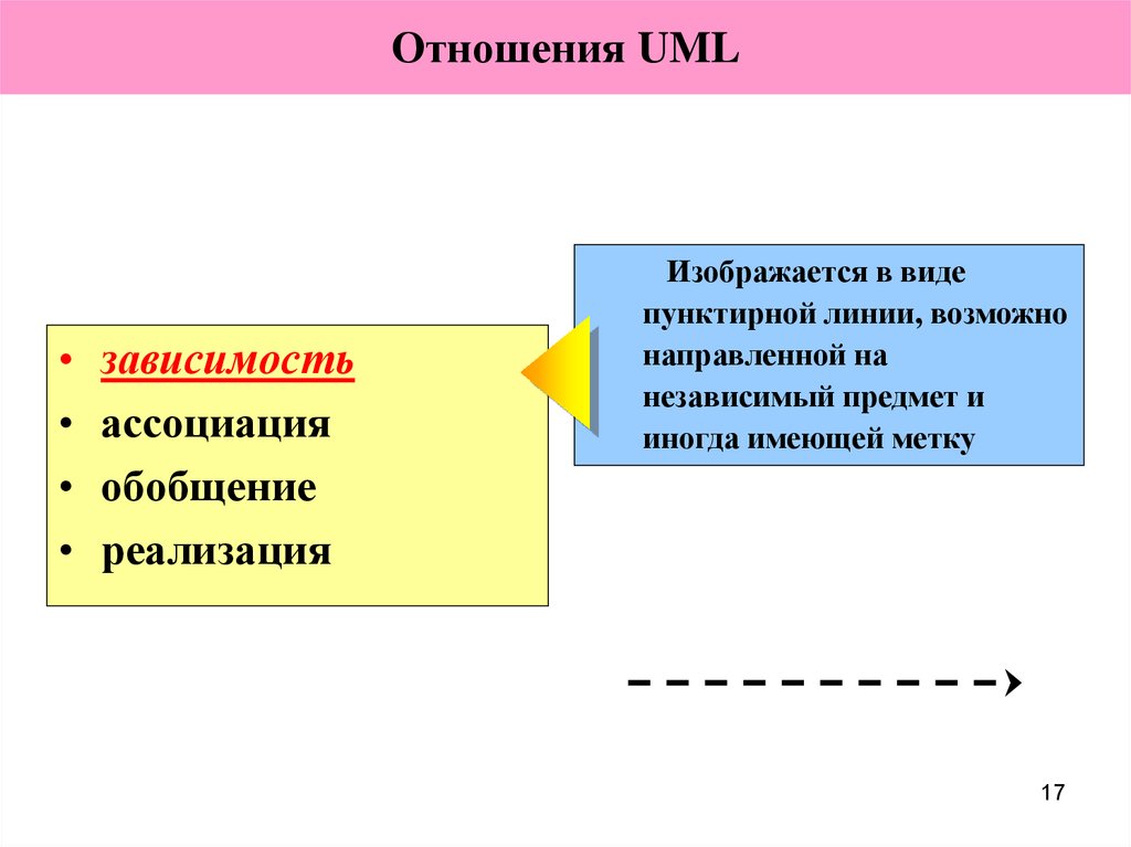 Отношения uml