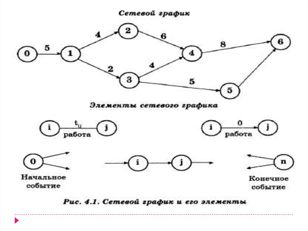 Сетевую модель проекта