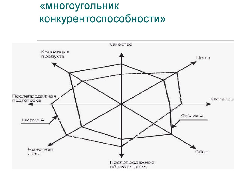 Лепестковая диаграмма конкурентоспособности