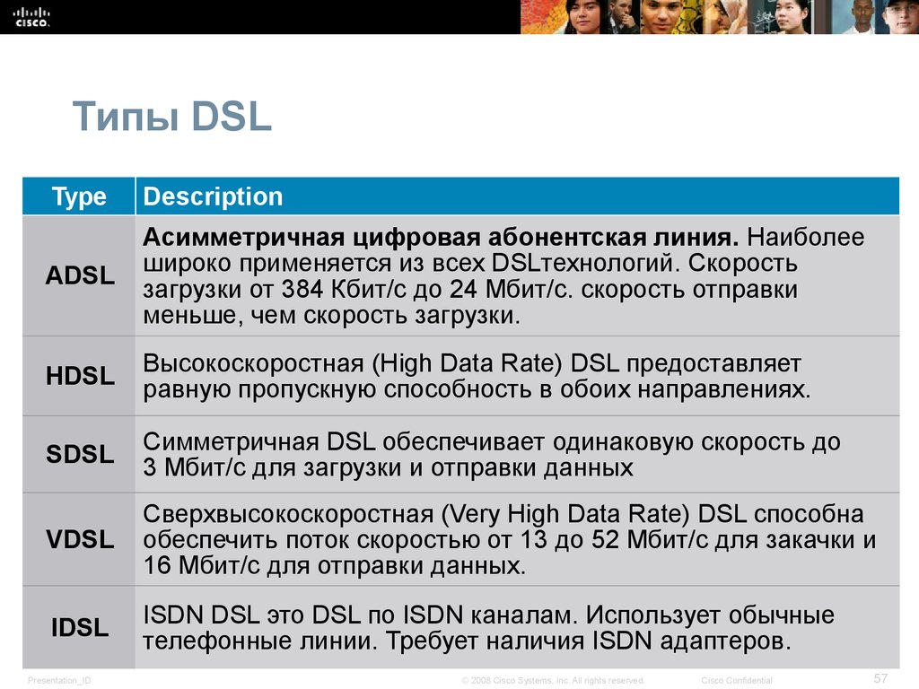 Типы DSL