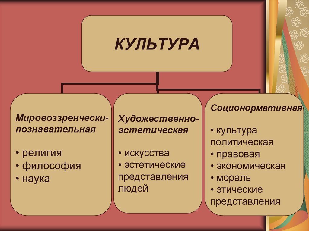 Является ли искусство частью культуры общества. Понятие культуры. Понятие культура в истории. Понятие культуры презентация. Понимание культуры.