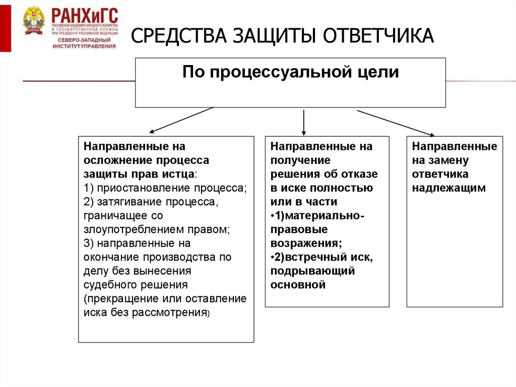 Процессуальное средства защиты против иска