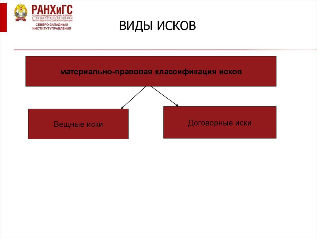 Процессуальные основания иска