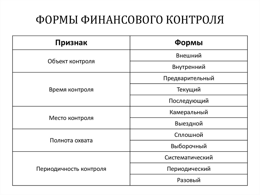 Методы контроля финансов. Перечислите формы финансового контроля. Укажите формы финансового контроля. Виды финансового контроля схема. Формы финансового контроля таблица.