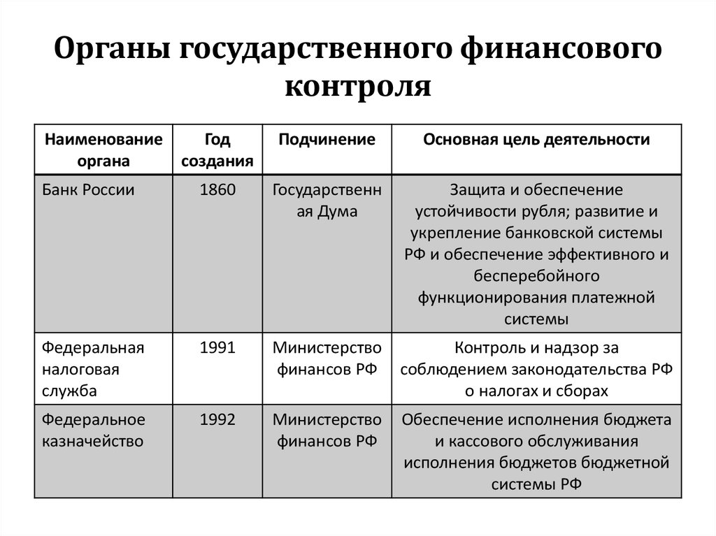 Органы осуществляющие гос контроль