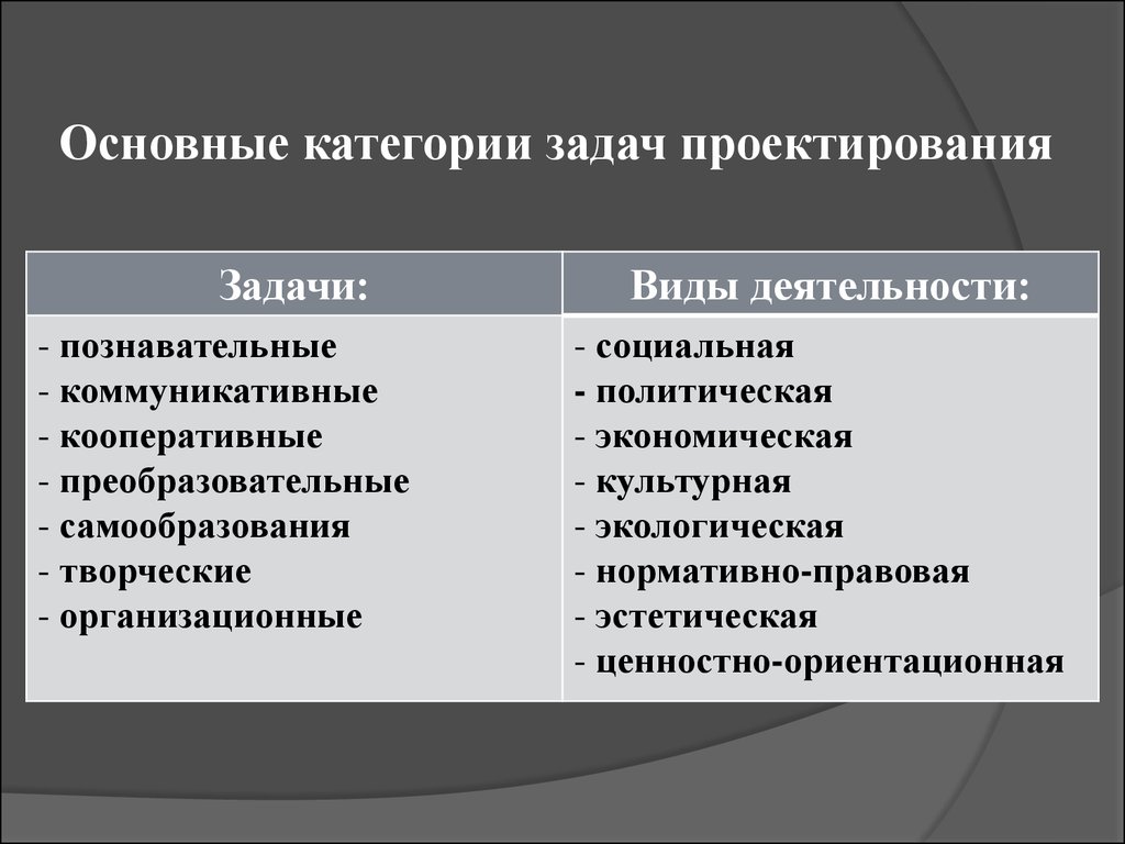 Категории задач. Основные категории задач. Категоризация задач. Основные категории проектирования. Задачи и виды проектирования.