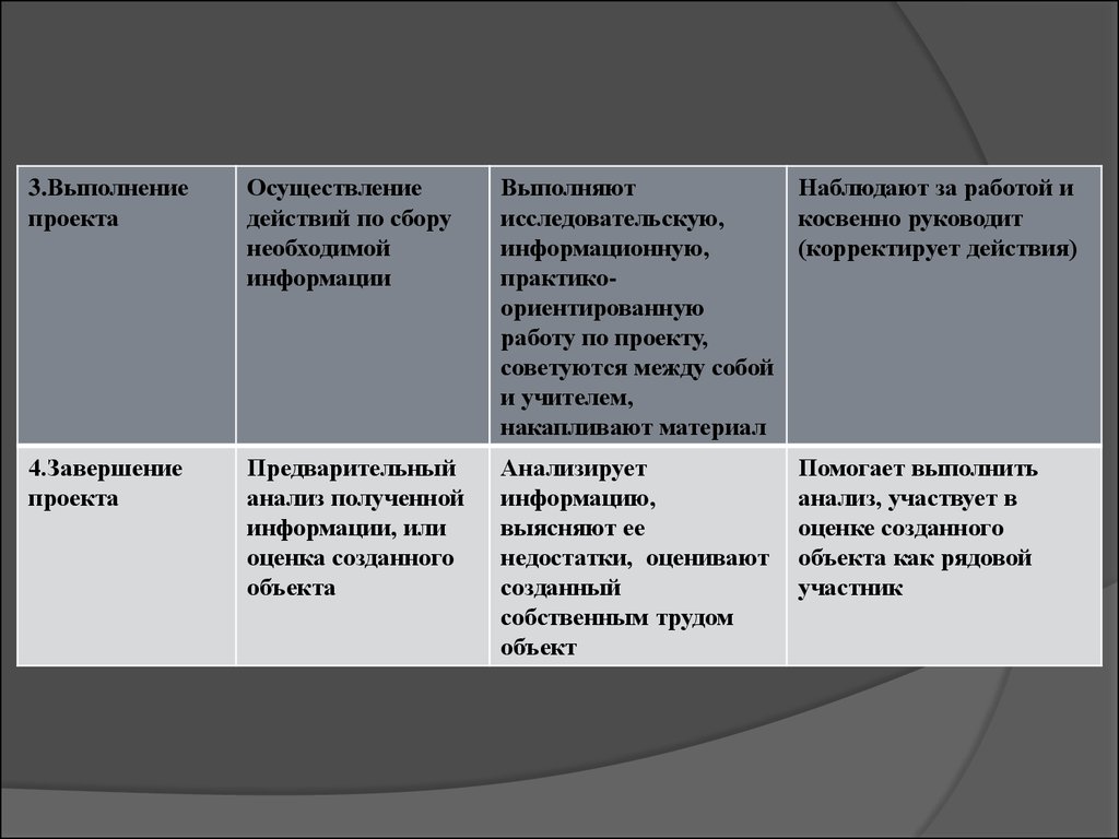 Определите какие из следующих высказываний относительно действий на этапе завершения проекта неверны