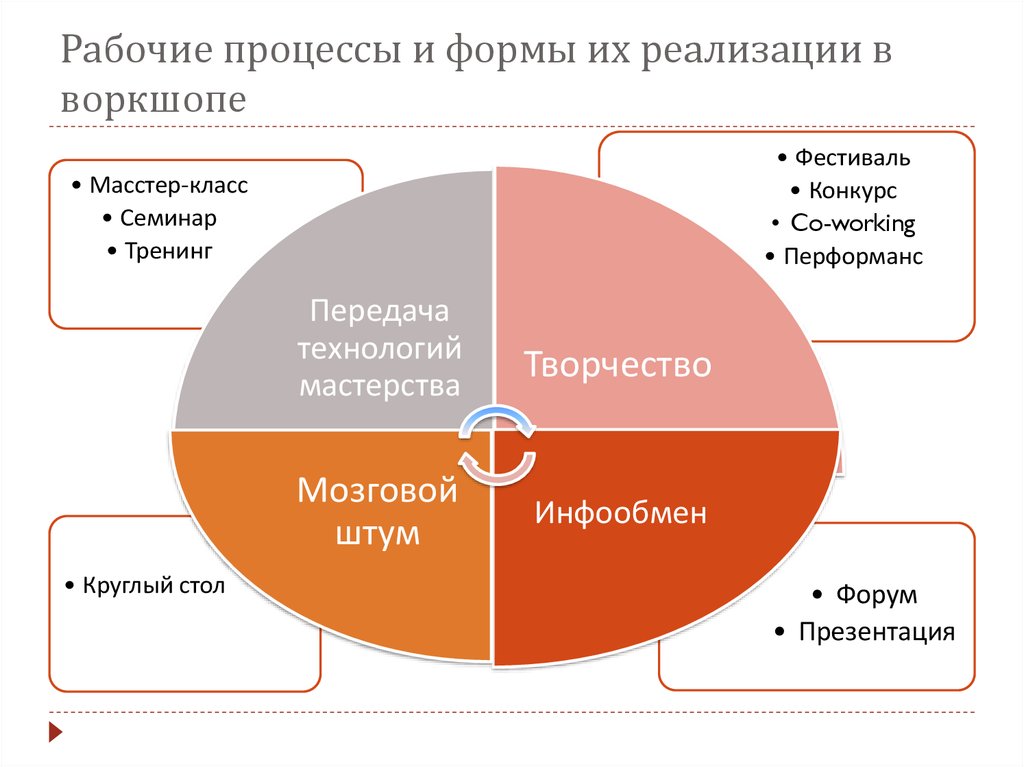 Их реализации. Структура воркшопа. Форма проведения воркшоп. Формы реализации воркшопа. Форма проведения мероприятия воркшоп.