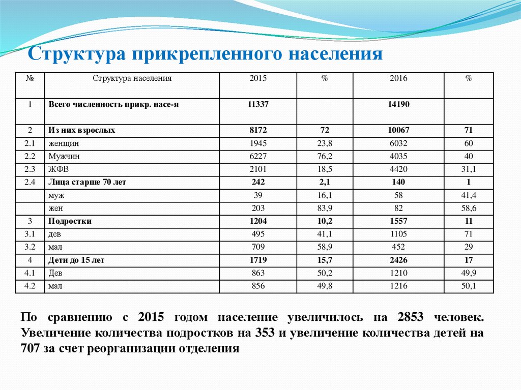 Анализ численности населения. Количество прикрепленного населения к поликлинике. Численность прикрепленного населения. Численность обслуживаемого населения поликлиники таблица. Контингент населения поликлиник.