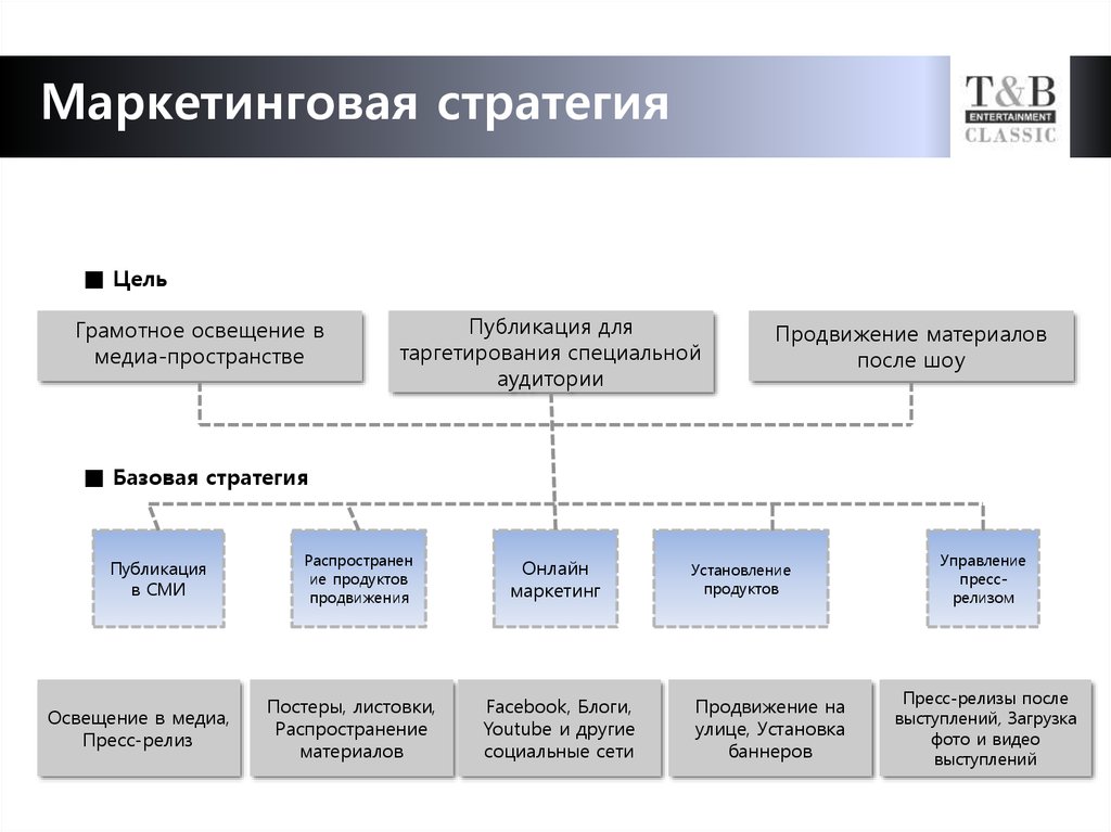 Маркетинговую стратегию выхода на рынок. Маркетинговая стратегия. Маркетинг стратегия шаблон. Маркетинговая стратегия шаблон. Стратегия таргетирования.