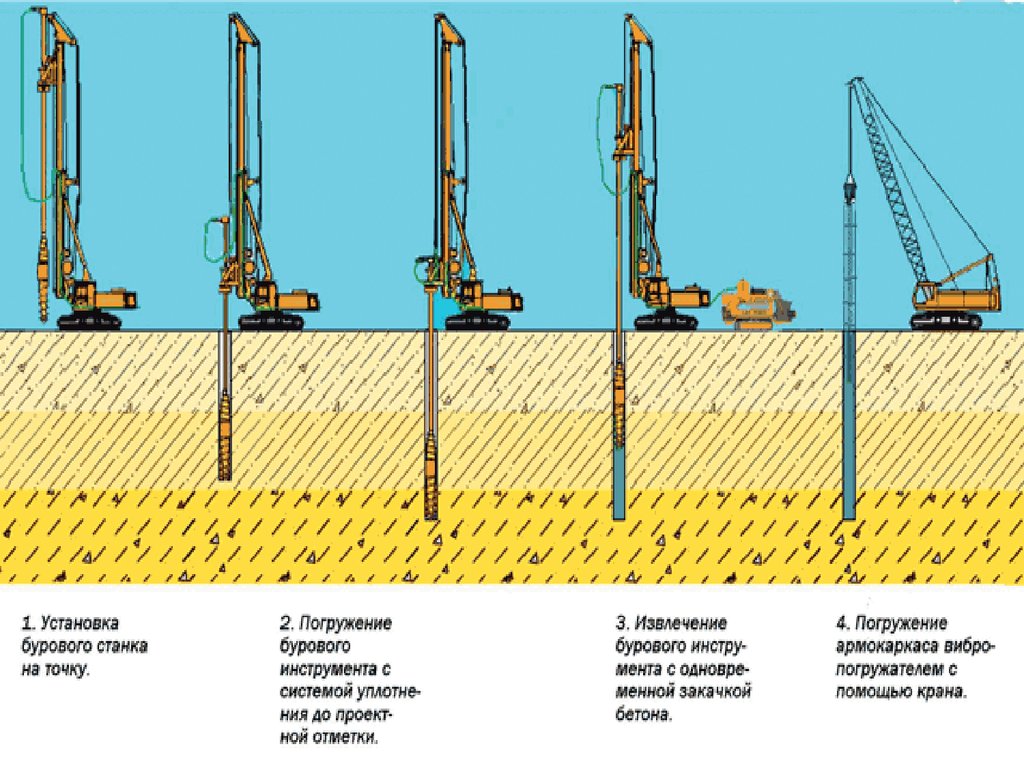 Технологическая карта устройство забивных свай