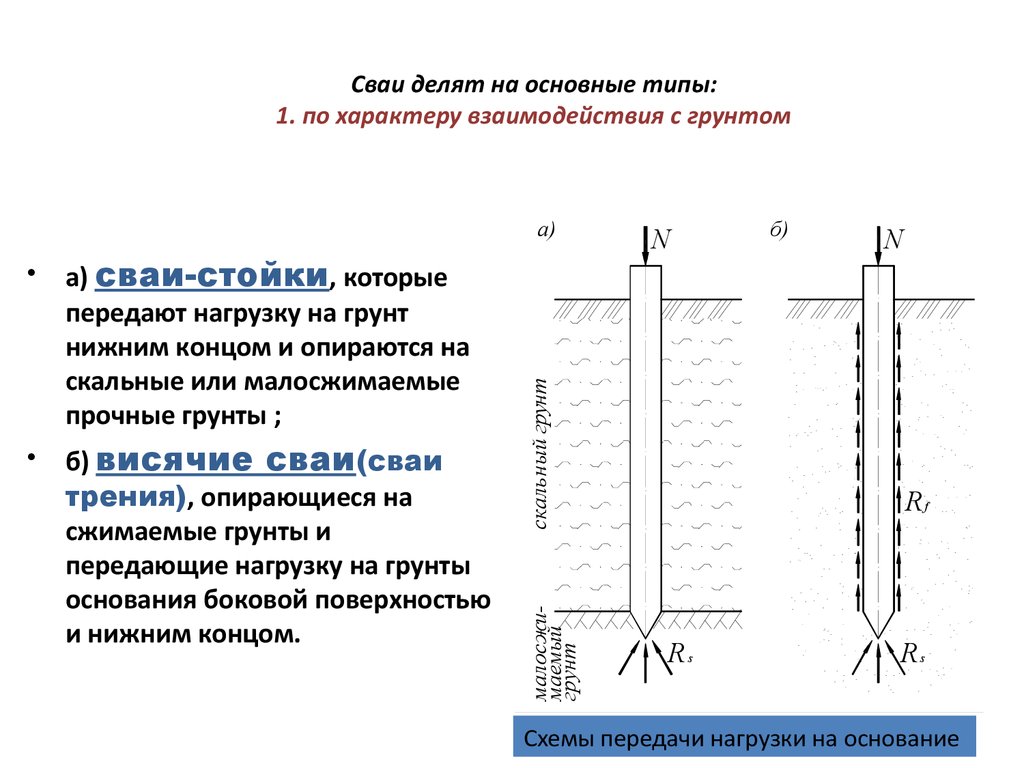 Сваи это. Классификация свай по способу погружения. Схема работы сваи в грунте. Классификация свай по методу погружения. Классификация свай по конструкции.