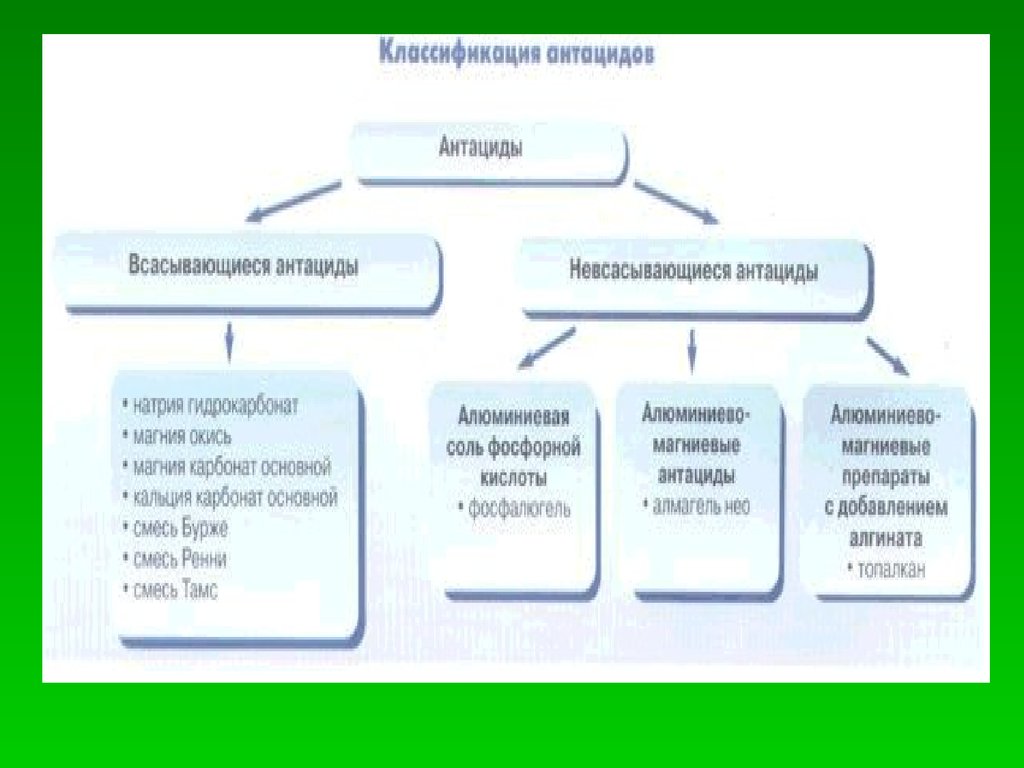 Антациды инструкция. Антацидные препараты классификация. Классификация антацидов фармакология. Всасывающиеся и невсасывающиеся антациды препараты. Классификация невсасывающихся антацидов.