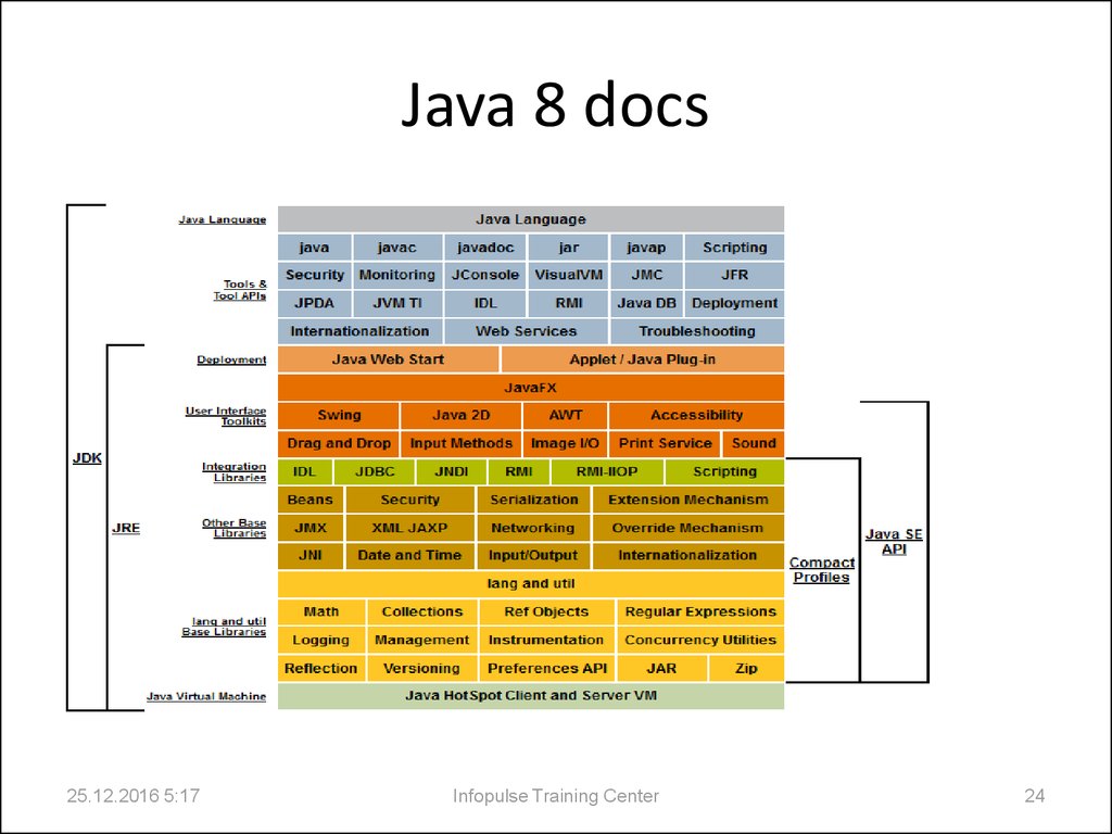 Java 8 docs