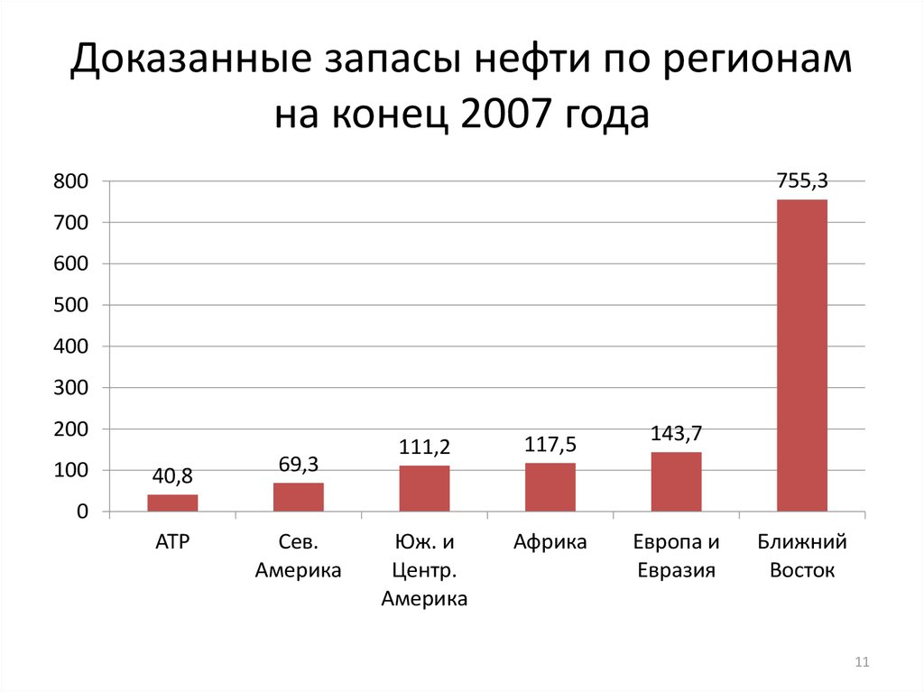 Доказанные запасы нефти по регионам на конец 2007 года