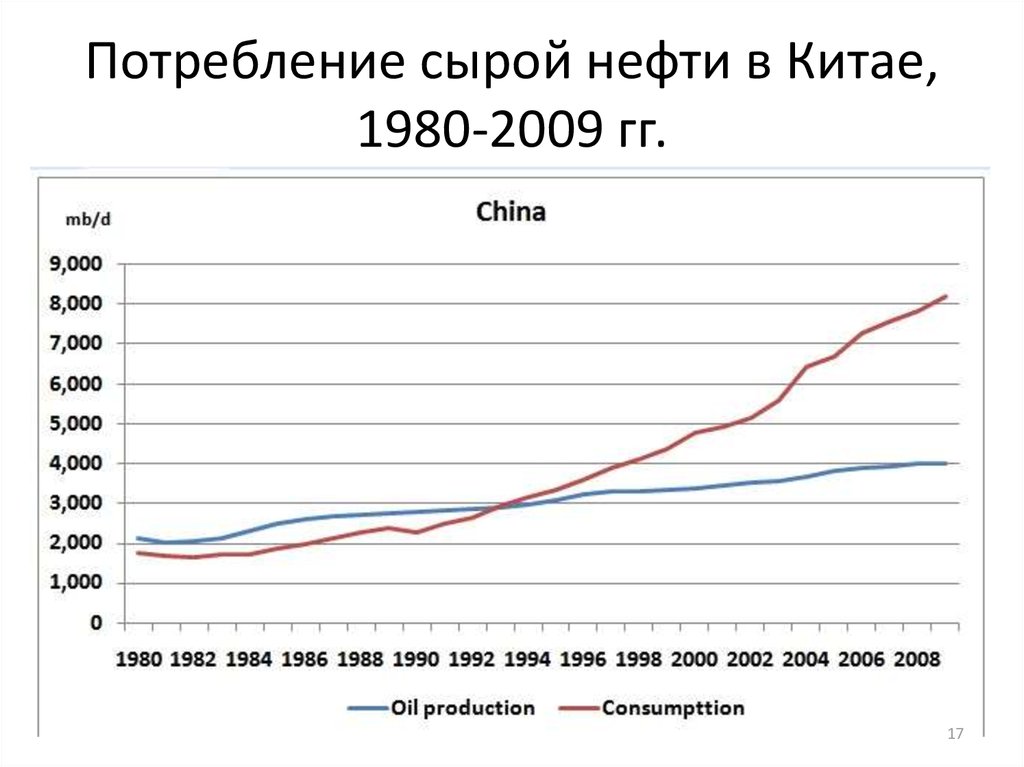 Потребление. Динамика потребления нефти в мире. Потребление нефти в Китае. Статистика потребления нефти.