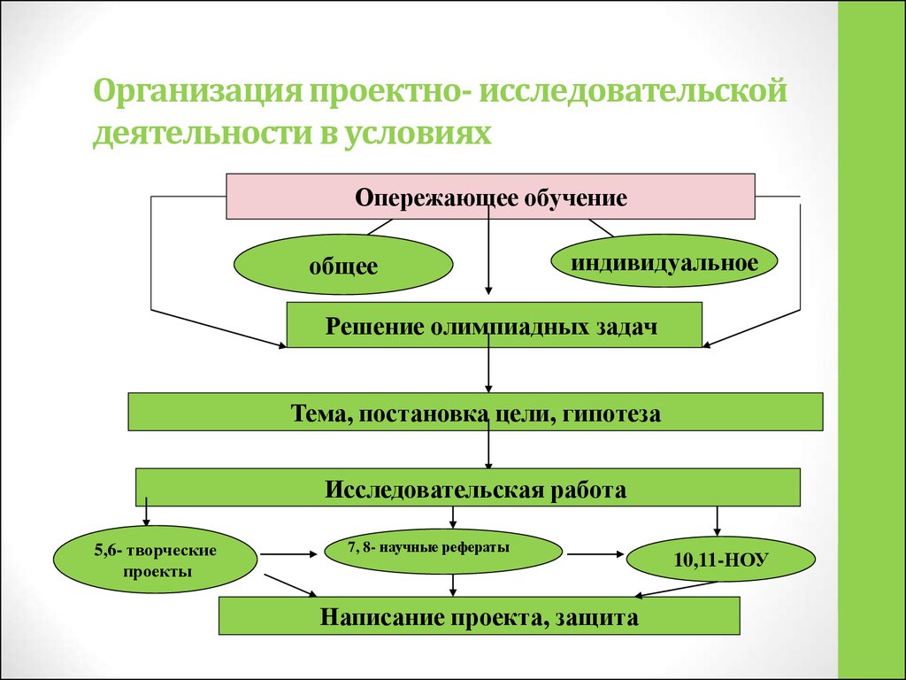 Проведение проектной. Исследовательская деятельность схема. Проектирование исследовательской работы. Проектно-исследовательская деятельность схемы. Организация проектной и исследовательской деятельности.