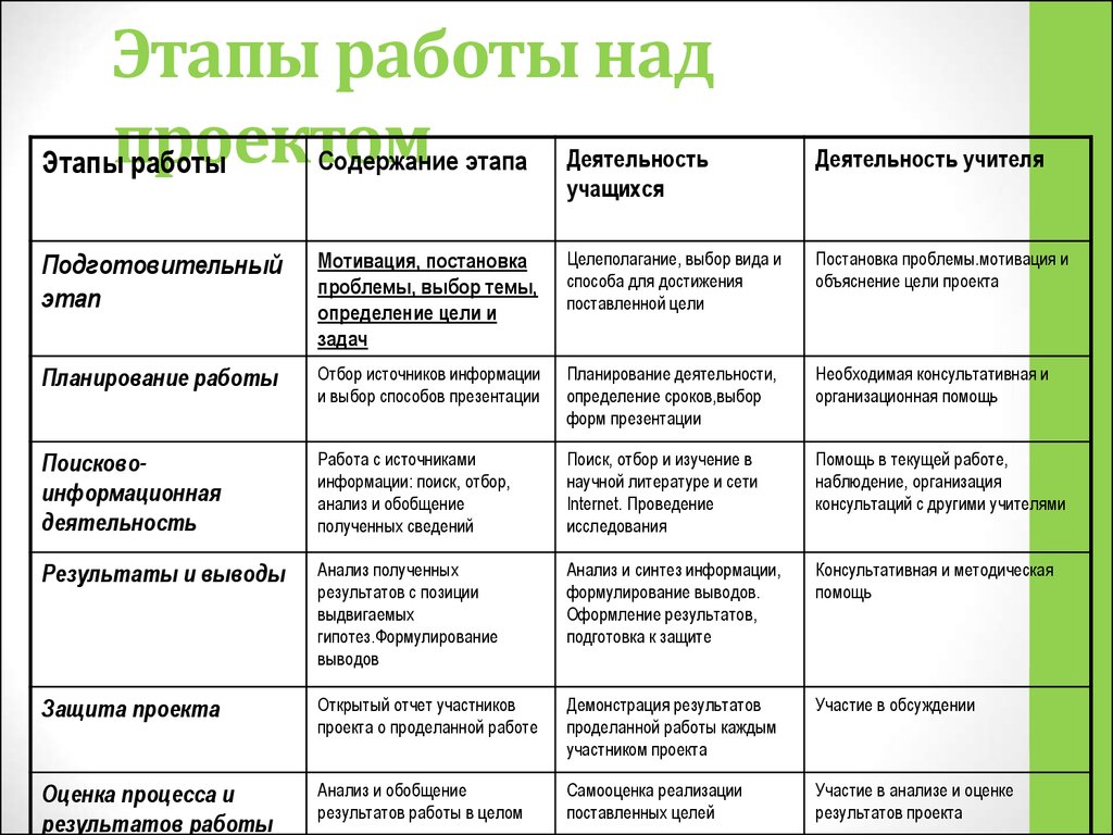 Установите соответствие виды деятельности. Этапы работы над исследовательским проектом в начальной школе. Этапы работы над проектом внедрение в практику планирование работы. Последовательность действий при работе над проектом. Основные этапы работы организация проекта.