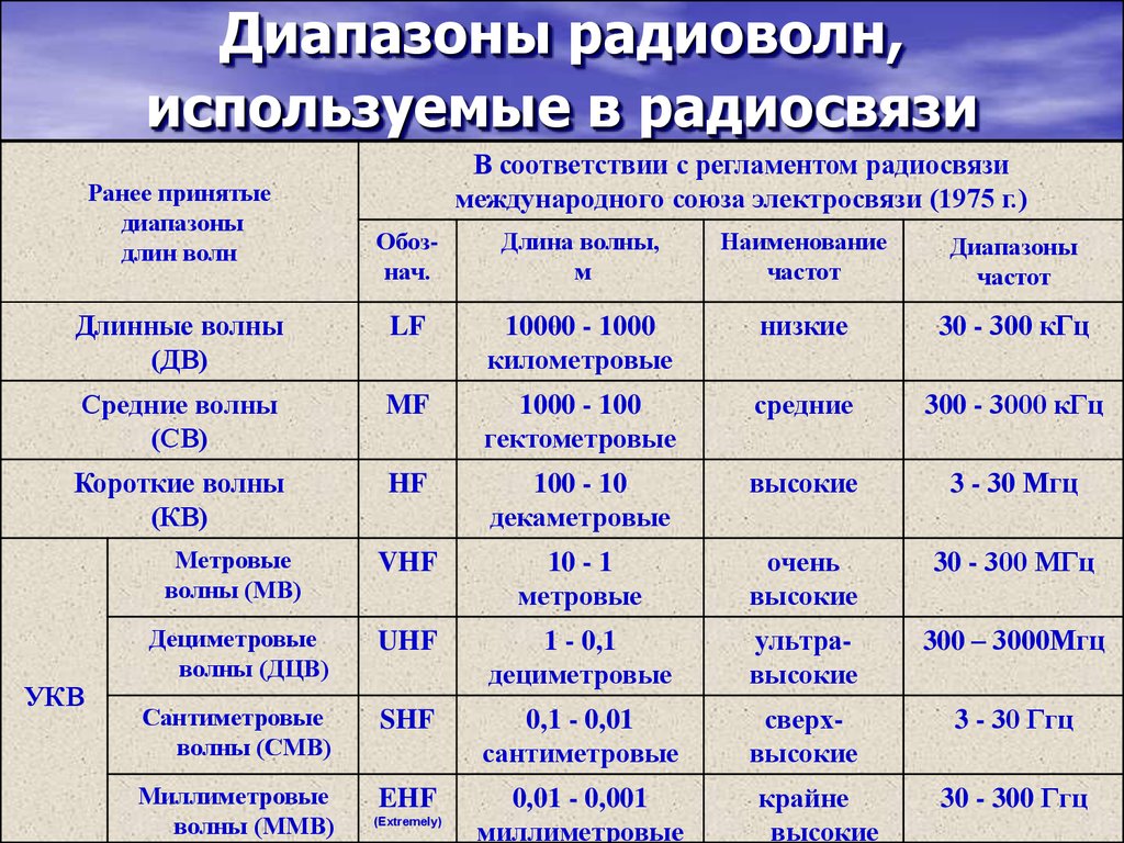 Первый диапазон. УКВ диапазон частот. Диапазон радиоволн таблица. Таблица диапазонов радиоволн и частот. УКВ волны диапазон.