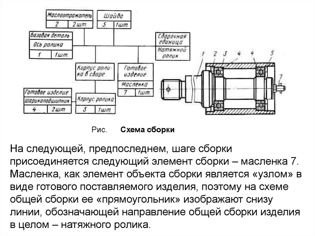 Изделие установлено. Схема сборки изделии методом.