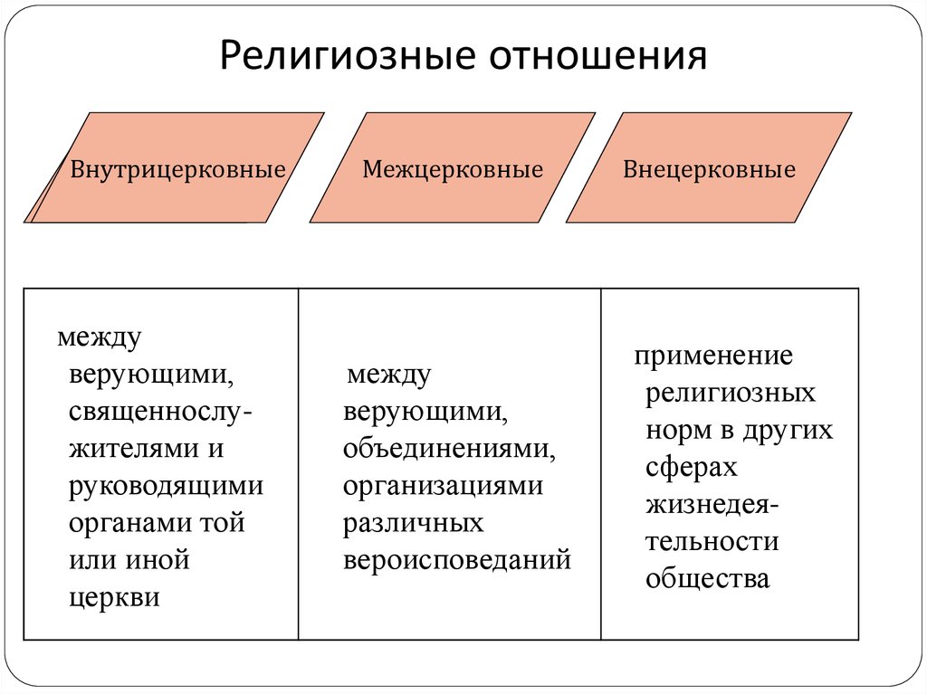 Религиозные отношения. Религиозные отношения примеры. Религиозные отношения определение. Конфессиональные отношения примеры.