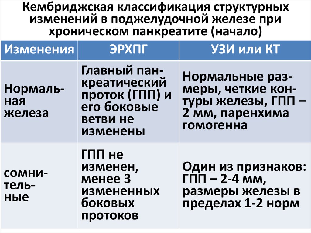 Кембриджская классификация структурных изменений в поджелудочной железе при хроническом панкреатите (начало)