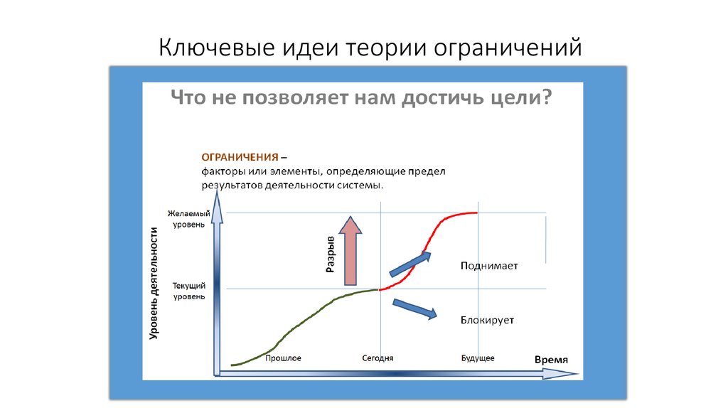 Теория ограничений