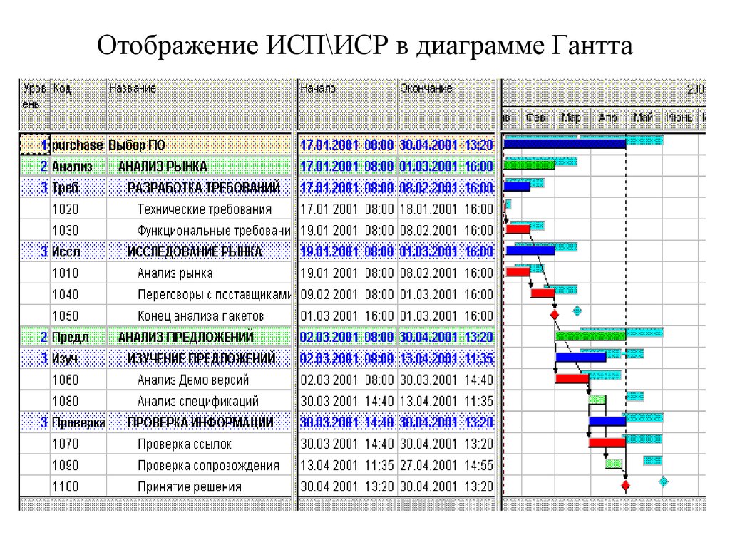 План график внедрения информационной системы