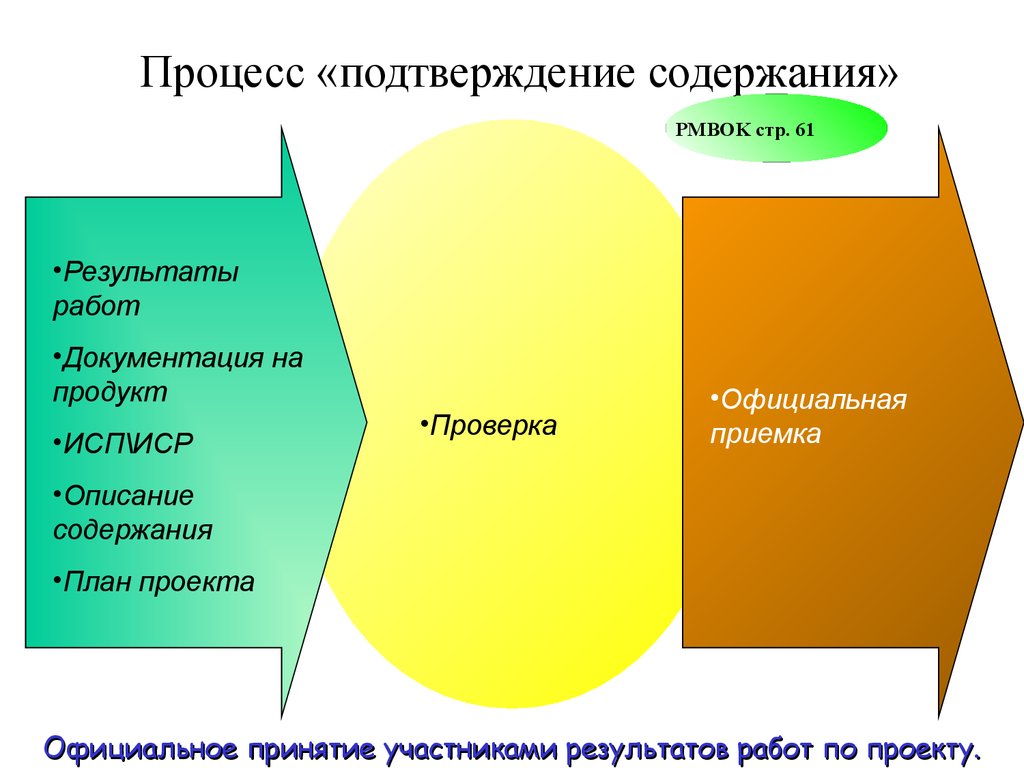 Подтверждение содержания проекта