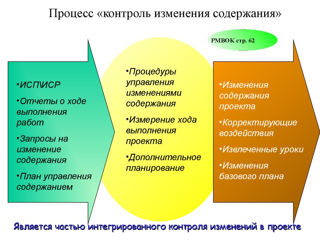 Процесс контроля проекта