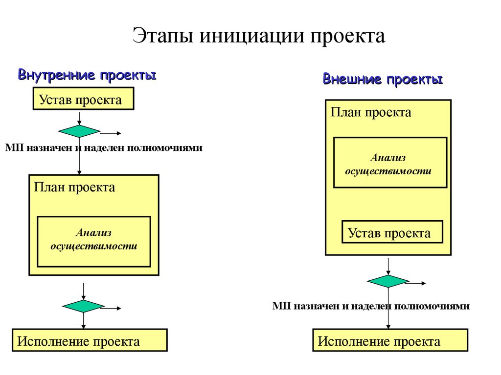 Инициация проекта