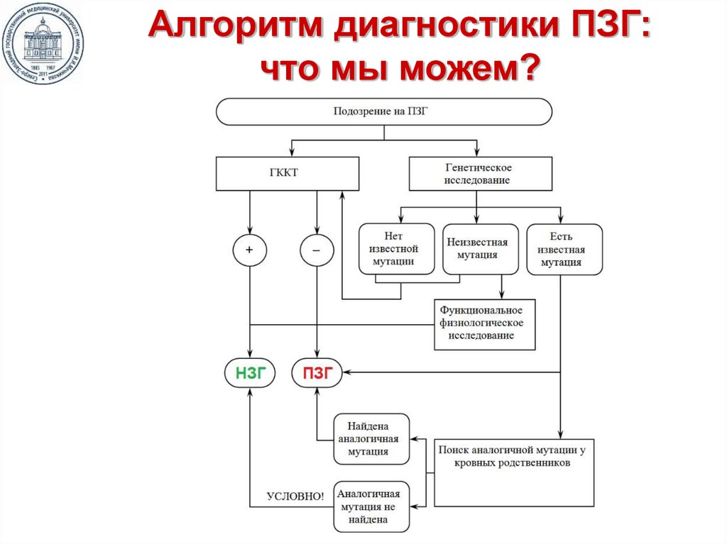 Алгоритм гипертермия