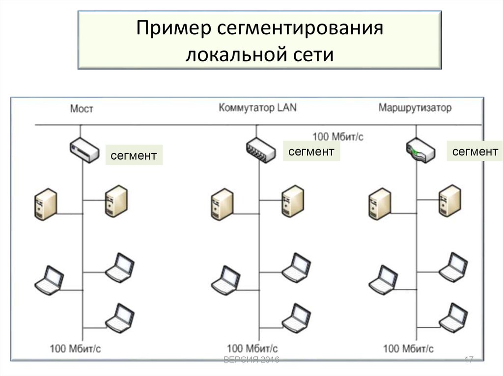 Логический сегмент сети. Сегменты локальной сети Соединенные с помощью маршрутизатора. Соединены сегменты локальной сети. Сегментация компьютерных сетей. Мосты и коммутаторы.