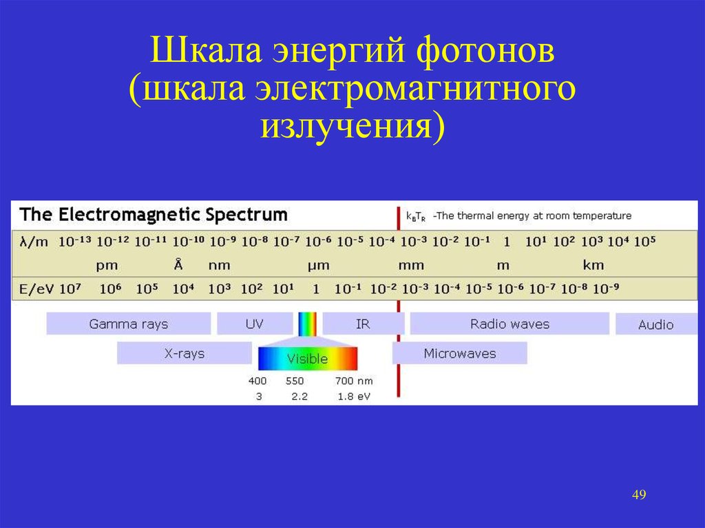 Энергия излучения. Шкала электромагнитных излучений. Шкала энергии. Шкала электромагнитных излучений энергия фотонов. Энергия излучений шкалы.