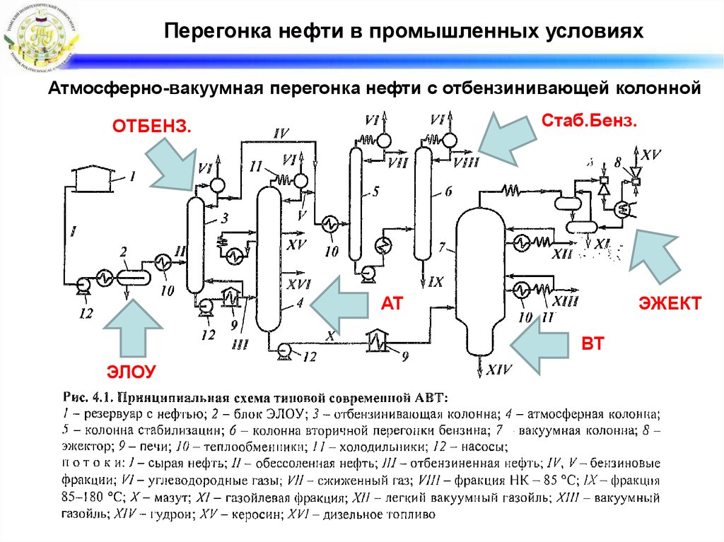 Перегонка нефти. Атмосферно-вакуумная трубчатка схема. Технологическая схема установки атмосферной перегонки нефти. Вакуумная дистилляция нефти схема. Схема атмосферно вакуумной перегонки нефти.