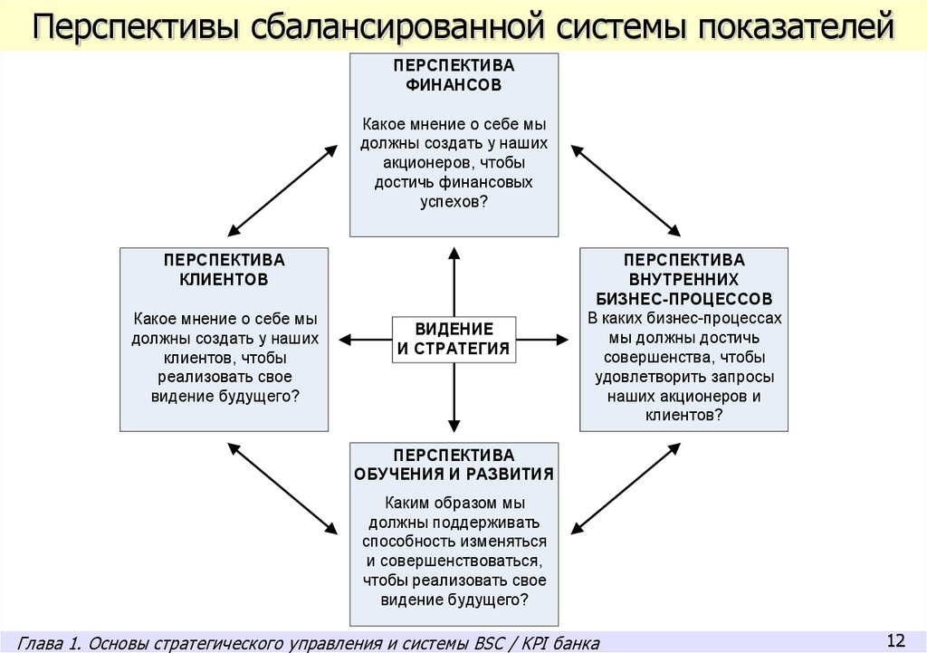 Снизить риски проекта позволяет метод сбалансированных показателей