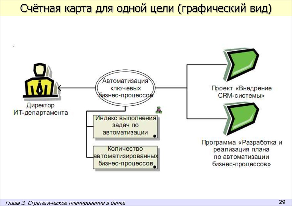 Процесс 9. Стратегическое планирования в банке. Счетная карта целей. Корпоративная счетная карта. Карта процессов банка.