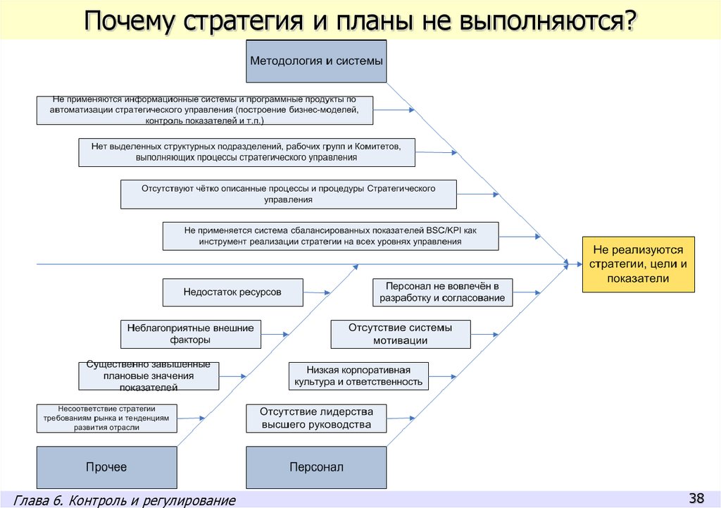 Планы не выполняются