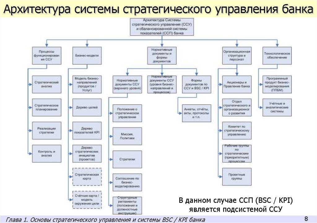 Организация системы управление банком. Дерево стратегических целей банка. Подсистемы стратегического управления. Дерево целей банка. Дерево целей Сбербанка.